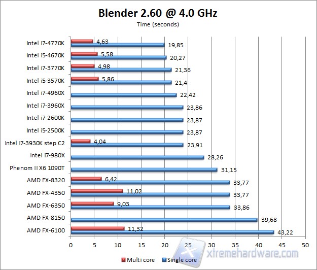 Blender 4 GHz