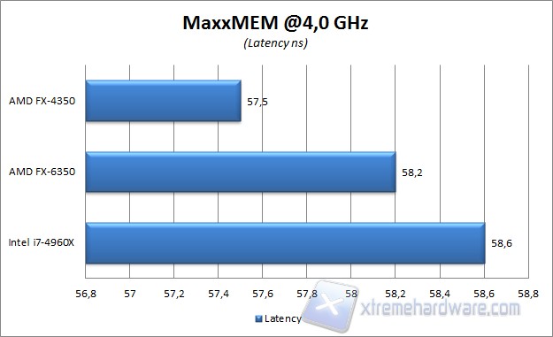 MaxxMEM Latency 4 GHz