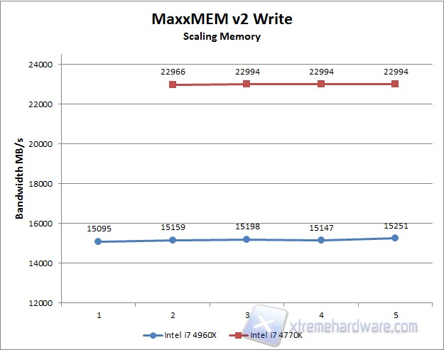 MaxxMEM Write scaling
