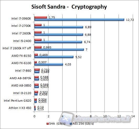 sisoft_sandra_-_Cryptography